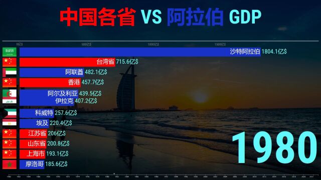 22个阿拉伯国家发展如何?与中各省GDP对比,今非昔比!